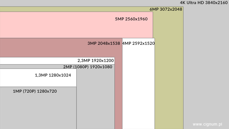 Rozdzielczości kamer HD